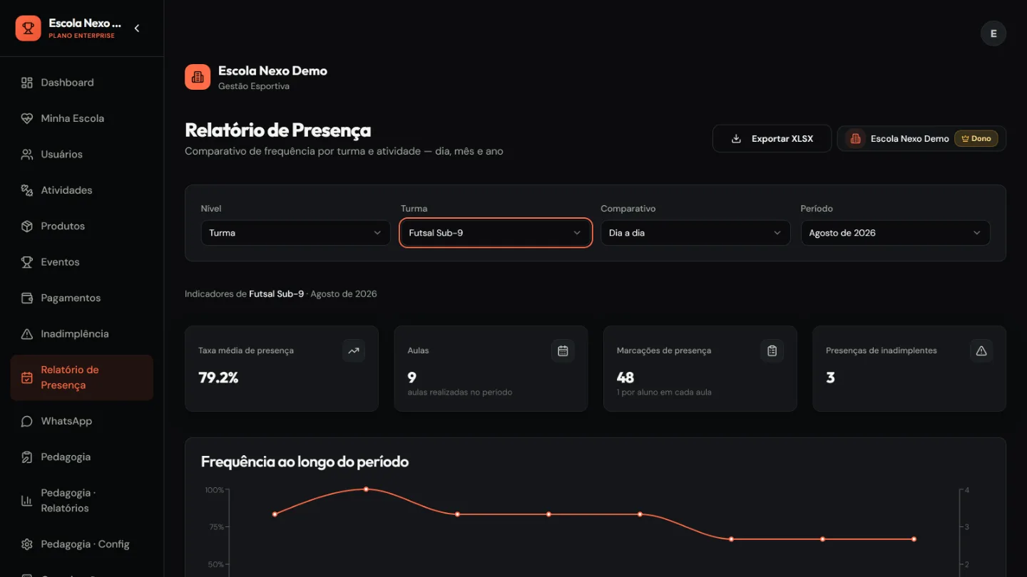 Relatório de presença do NEXO: taxa média de presença, aulas realizadas e comparativo por turma